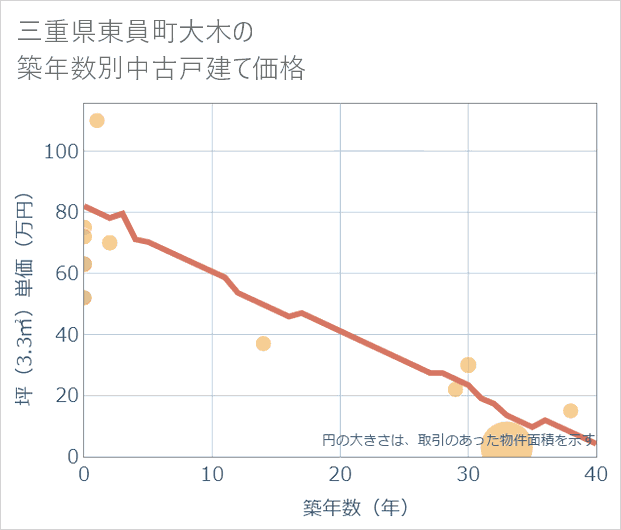 三重県東員町大木の築年数別の中古戸建て坪単価