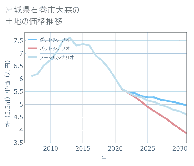 宮城県石巻市大森の土地価格推移