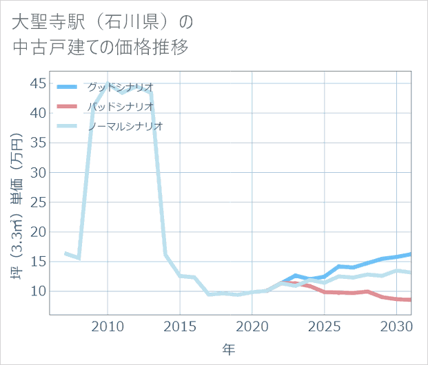 大聖寺駅(石川県)の中古戸建て価格推移