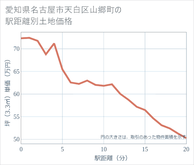愛知県名古屋市天白区山郷町の徒歩距離別の土地坪単価