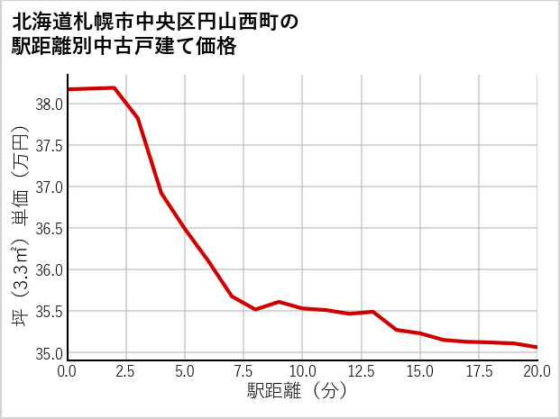 北海道札幌市中央区円山西町の徒歩距離別の中古戸建て坪単価