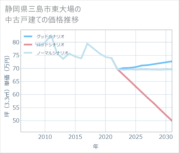 静岡県三島市東大場の中古戸建て価格推移