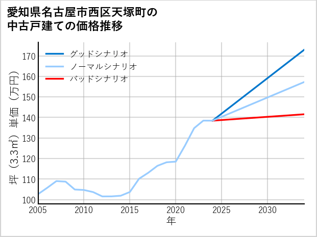 愛知県名古屋市西区天塚町の中古戸建て価格推移