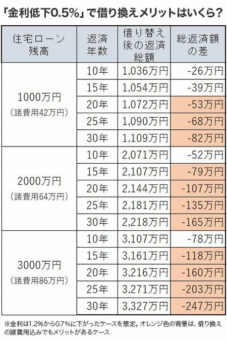 表 「金利低下0.5%」で借り換えメリットはいくら?