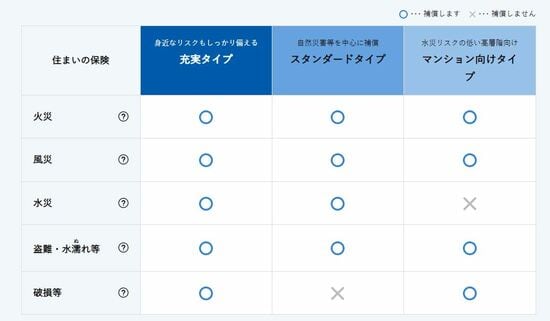補償内容  トータルアシスト  東京海上日動火災