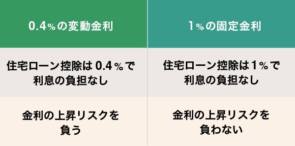 0.4%の変動金利と1％の固定金利の住宅ローン控除の条件