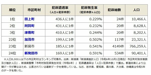 【市区町村別】新潟県の治安ランキング(令和6年)