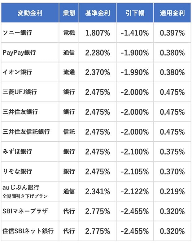 変動金利のランキング