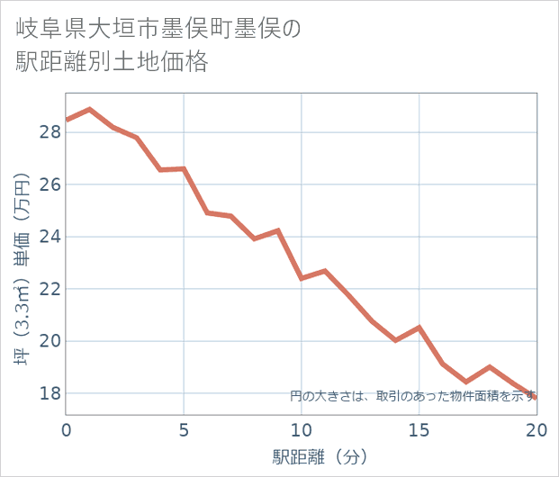 岐阜県大垣市墨俣町墨俣の徒歩距離別の土地坪単価