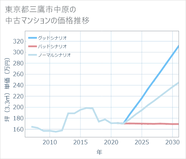 東京都三鷹市中原の中古マンション価格推移