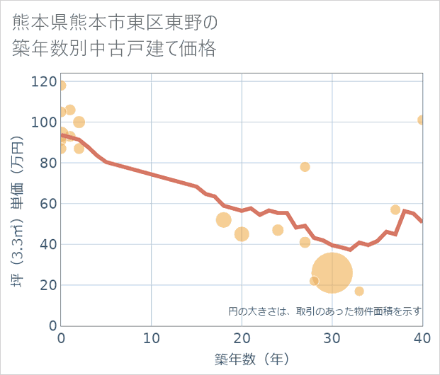 熊本県熊本市東区東野の築年数別の中古戸建て坪単価