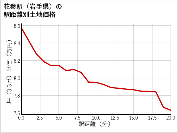 花巻駅（岩手県）の徒歩距離別の土地坪単価