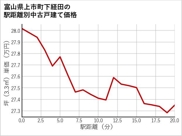 富山県上市町下経田の徒歩距離別の中古戸建て坪単価