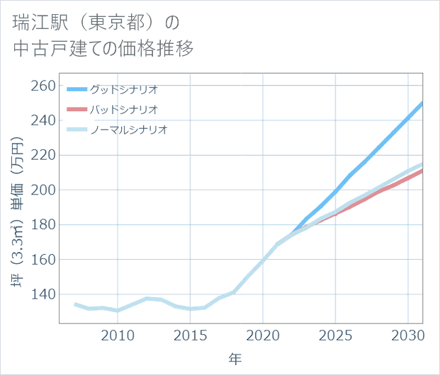 瑞江駅(東京都)の中古戸建て価格推移