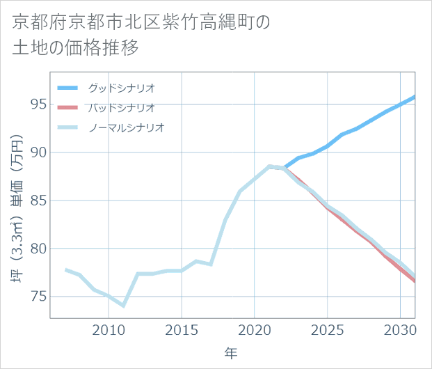 京都府京都市北区紫竹高縄町の土地価格推移
