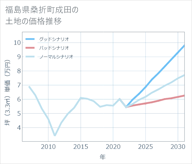 福島県桑折町成田の土地価格推移
