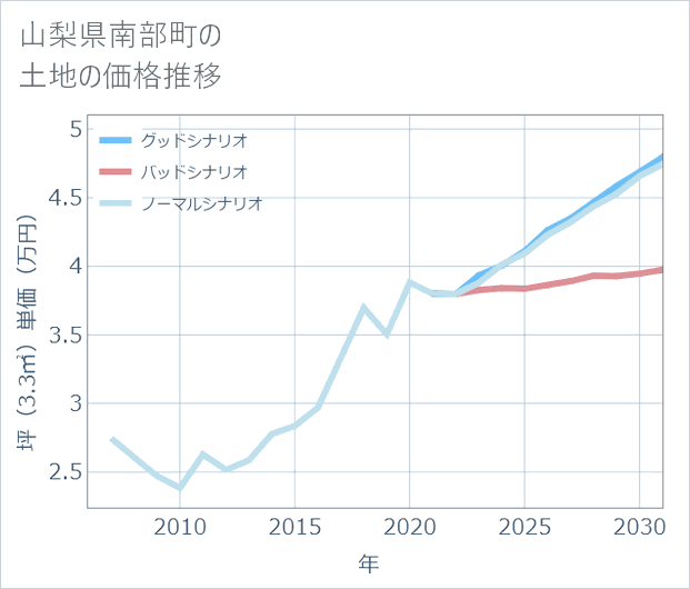 山梨県南部町の土地価格推移