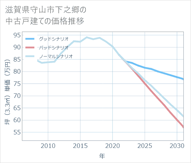 滋賀県守山市下之郷の中古戸建て価格推移