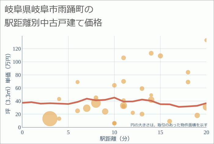 岐阜県岐阜市雨踊町の徒歩距離別の中古戸建て坪単価