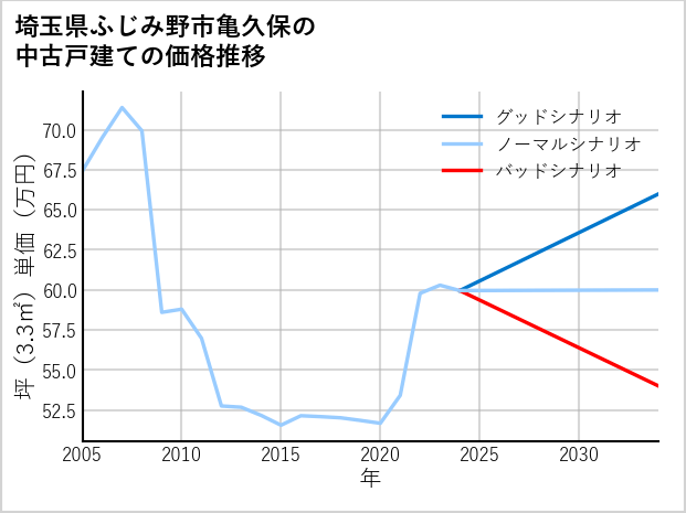 埼玉県ふじみ野市亀久保の中古戸建て価格推移