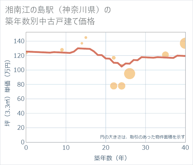 湘南江の島駅(神奈川県)の築年数別の中古戸建て坪単価