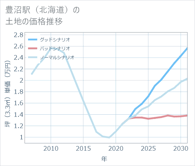 豊沼駅(北海道)の土地価格推移