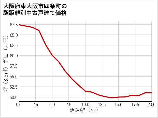 大阪府東大阪市四条町の徒歩距離別の中古戸建て坪単価