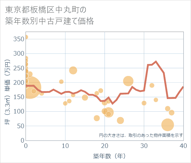 東京都板橋区中丸町の築年数別の中古戸建て坪単価