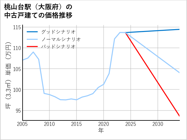 桃山台駅（大阪府）の中古戸建て価格推移