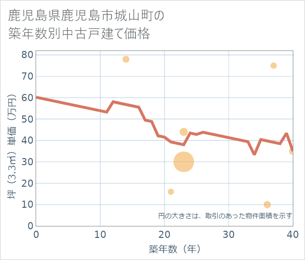 鹿児島県鹿児島市城山町の築年数別の中古戸建て坪単価