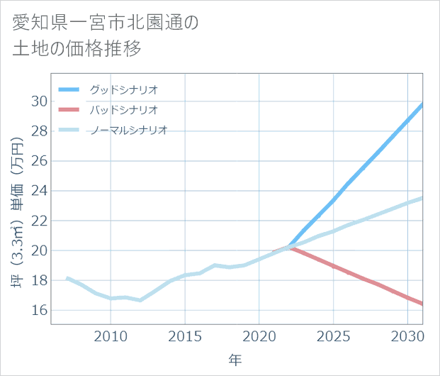 愛知県一宮市北園通の土地価格推移