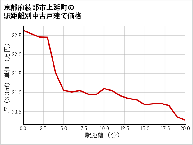 京都府綾部市上延町の徒歩距離別の中古戸建て坪単価