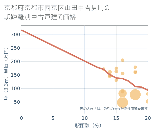 京都府京都市西京区山田中吉見町の徒歩距離別の中古戸建て坪単価