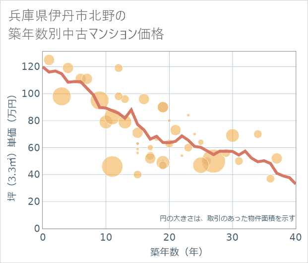 兵庫県伊丹市北野の築年数別の中古マンション坪単価