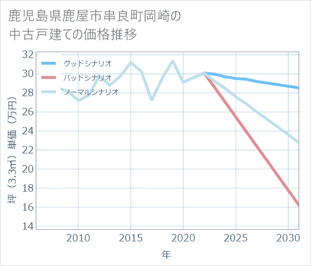 鹿児島県鹿屋市串良町岡崎の中古戸建て価格推移