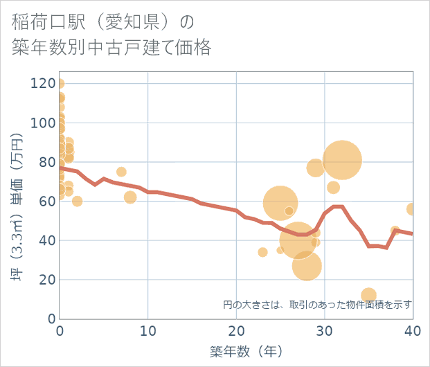 稲荷口駅(愛知県)の築年数別の中古戸建て坪単価