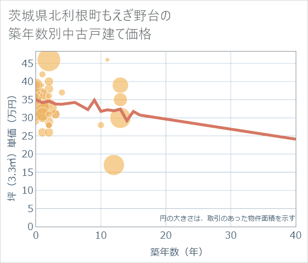 茨城県利根町もえぎ野台の築年数別の中古戸建て坪単価