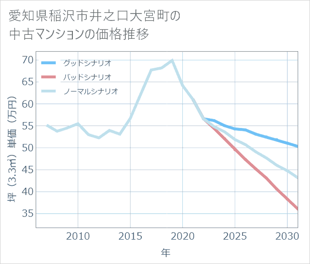 愛知県稲沢市井之口大宮町の中古マンション価格推移