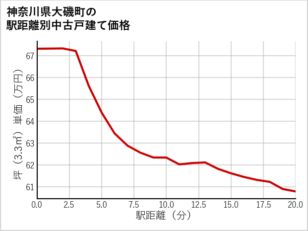 神奈川県大磯町の徒歩距離別の中古戸建て坪単価