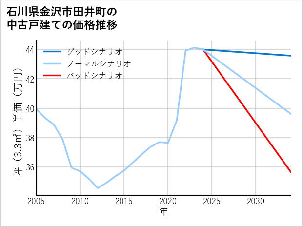 石川県金沢市田井町の中古戸建て価格推移