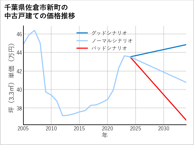 千葉県佐倉市新町の中古戸建て価格推移