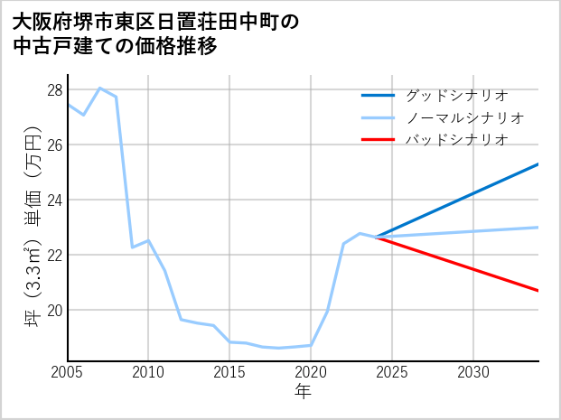 大阪府堺市東区日置荘田中町の中古戸建て価格推移