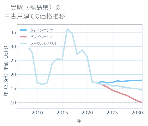 中豊駅(福島県)の中古戸建て価格推移