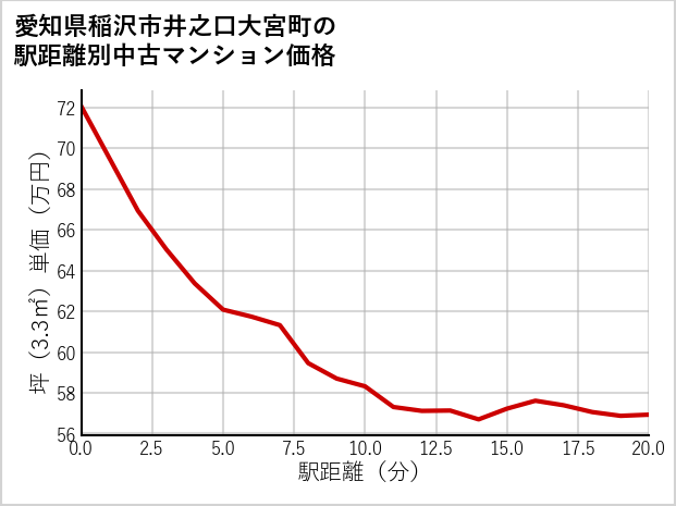 愛知県稲沢市井之口大宮町の徒歩距離別の中古マンション坪単価