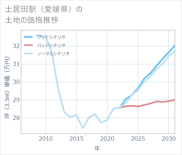 土居田駅(愛媛県)の土地価格推移