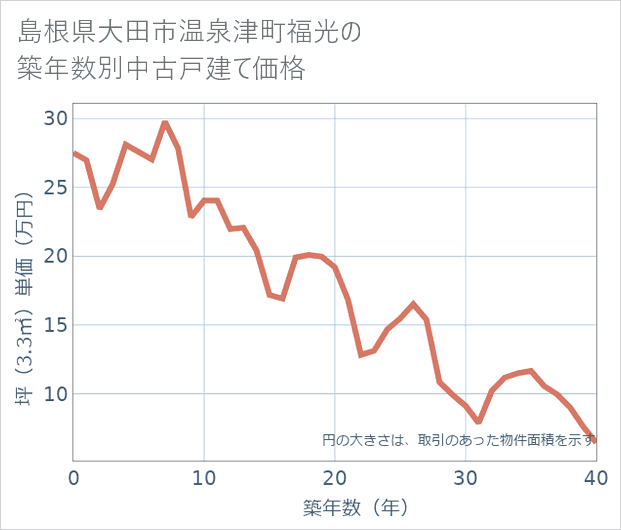 島根県大田市温泉津町福光の築年数別の中古戸建て坪単価