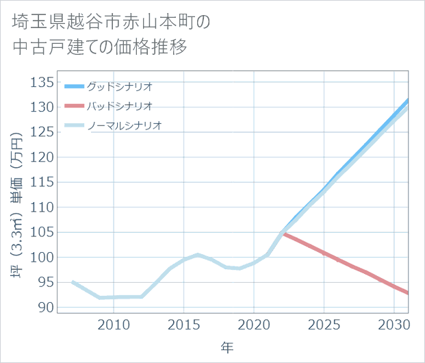 埼玉県越谷市赤山本町の中古戸建て価格推移