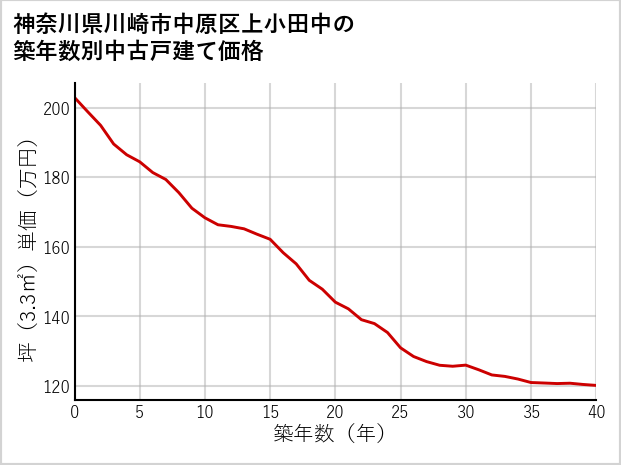 神奈川県川崎市中原区上小田中の築年数別の中古戸建て坪単価