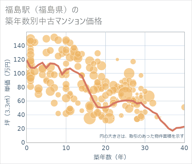 福島駅(福島県)の築年数別の中古マンション坪単価