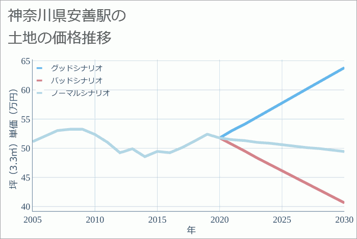 安善駅（神奈川県）の土地価格推移